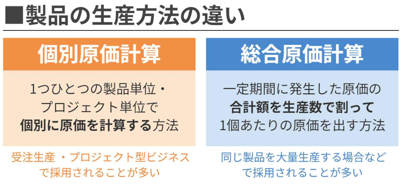 個別原価計算とは？基本や総合原価計算との違い・計算方法・仕訳例を解説 | 基礎知識 | チムスピコラム |  勤怠管理・工数管理・経費精算ならチームスピリット